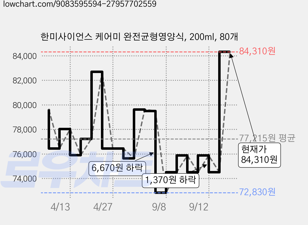 한미사이언스 케어미 완전균형영양식, 200ml, 80개 가격 변동 차트, 현재가 84,310원, 관측 최저가 70,870원