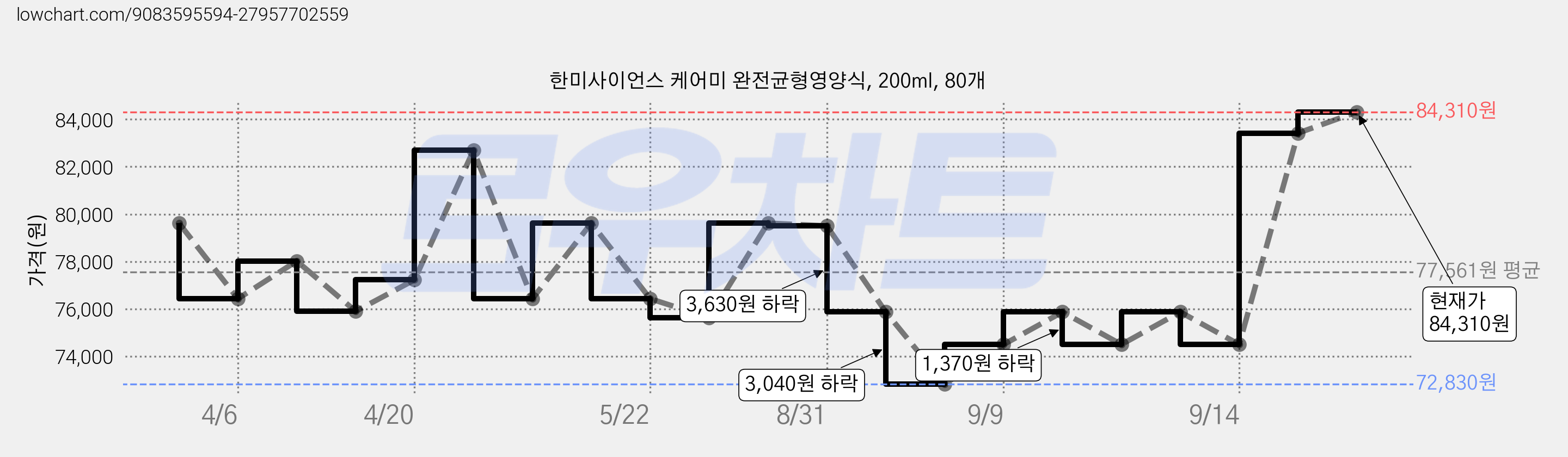한미사이언스 케어미 완전균형영양식, 200ml, 80개 가격 변동 차트, 현재가 84,310원, 관측 최저가 70,870원