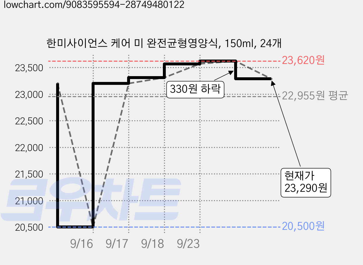 한미사이언스 케어 미 완전균형영양식, 150ml, 24개 가격 변동 차트, 현재가 23,290원, 관측 최저가 20,500원