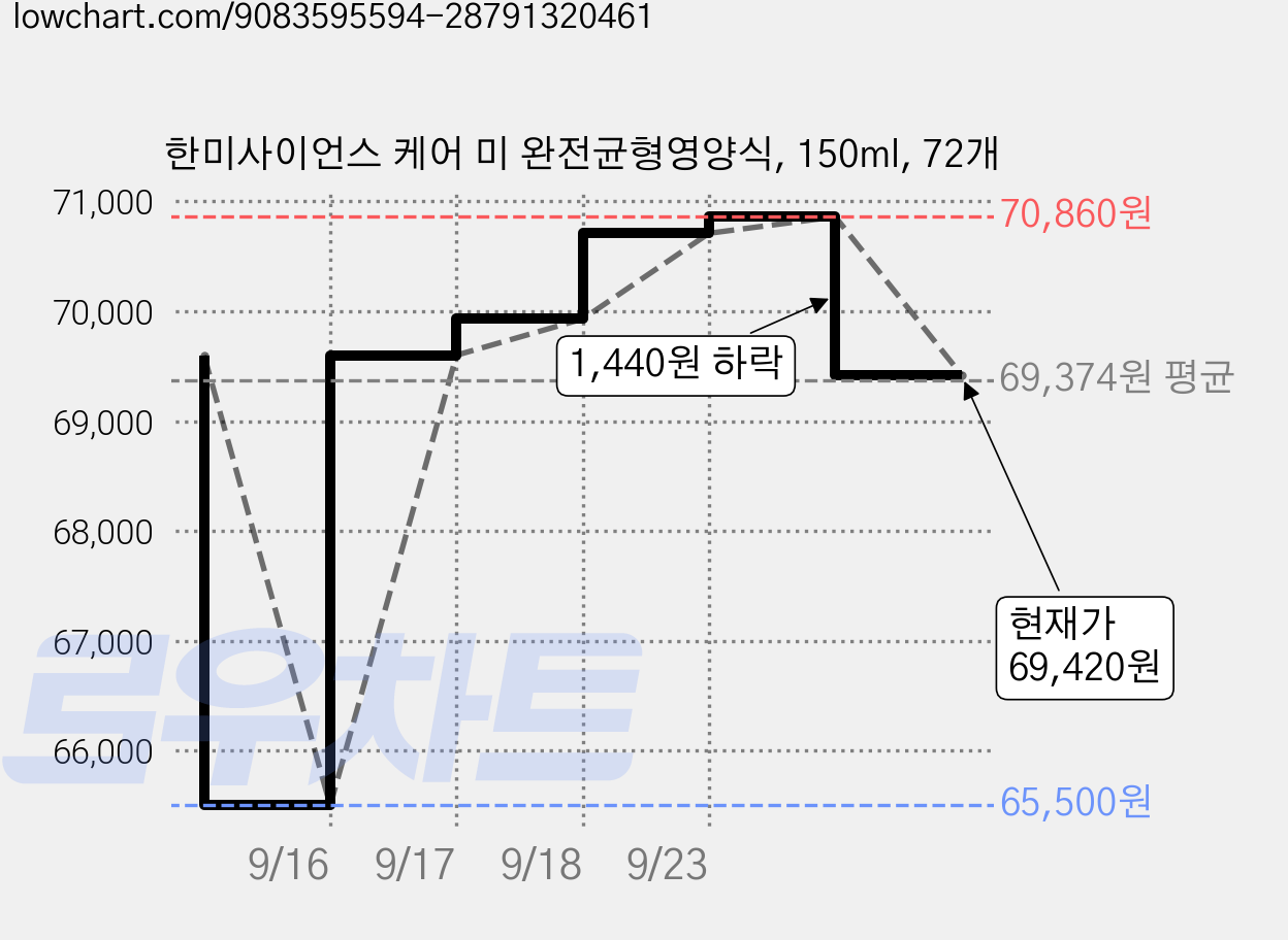 한미사이언스 케어 미 완전균형영양식, 150ml, 72개 가격 변동 차트, 현재가 69,420원, 관측 최저가 65,500원