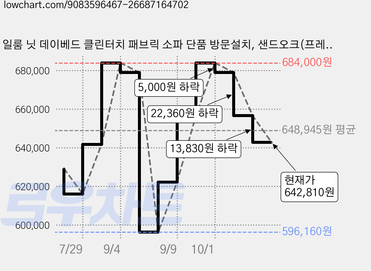 일룸 닛 데이베드 클린터치 패브릭 소파 단품 방문설치, 샌드오크(프레임), 그랜마그레이(매트) 가격 변동 차트, 현재가 642,810원, 관측 최저가 596,160원