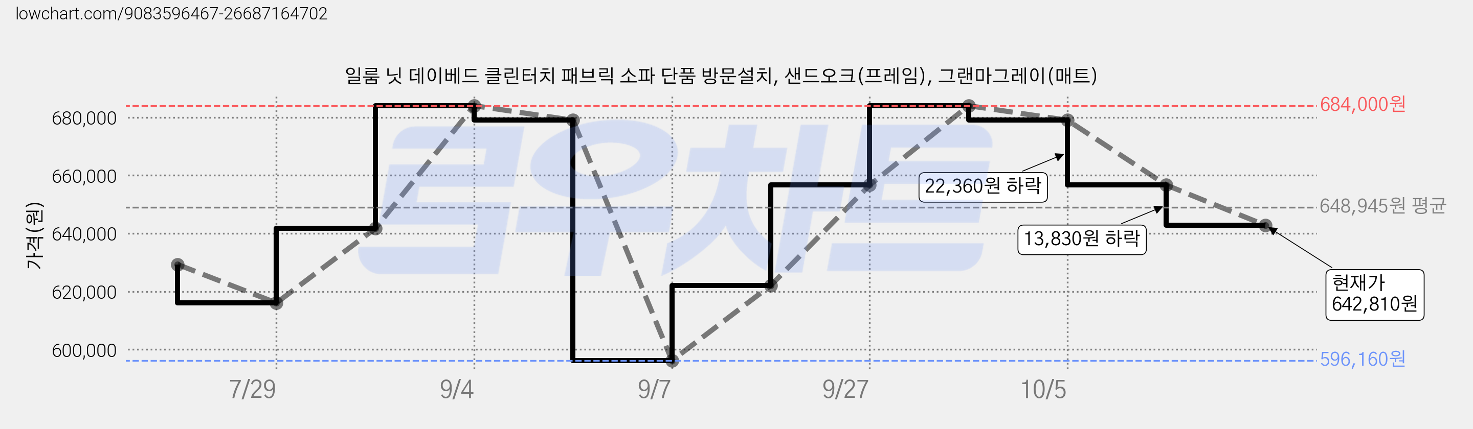 일룸 닛 데이베드 클린터치 패브릭 소파 단품 방문설치, 샌드오크(프레임), 그랜마그레이(매트) 가격 변동 차트, 현재가 642,810원, 관측 최저가 596,160원