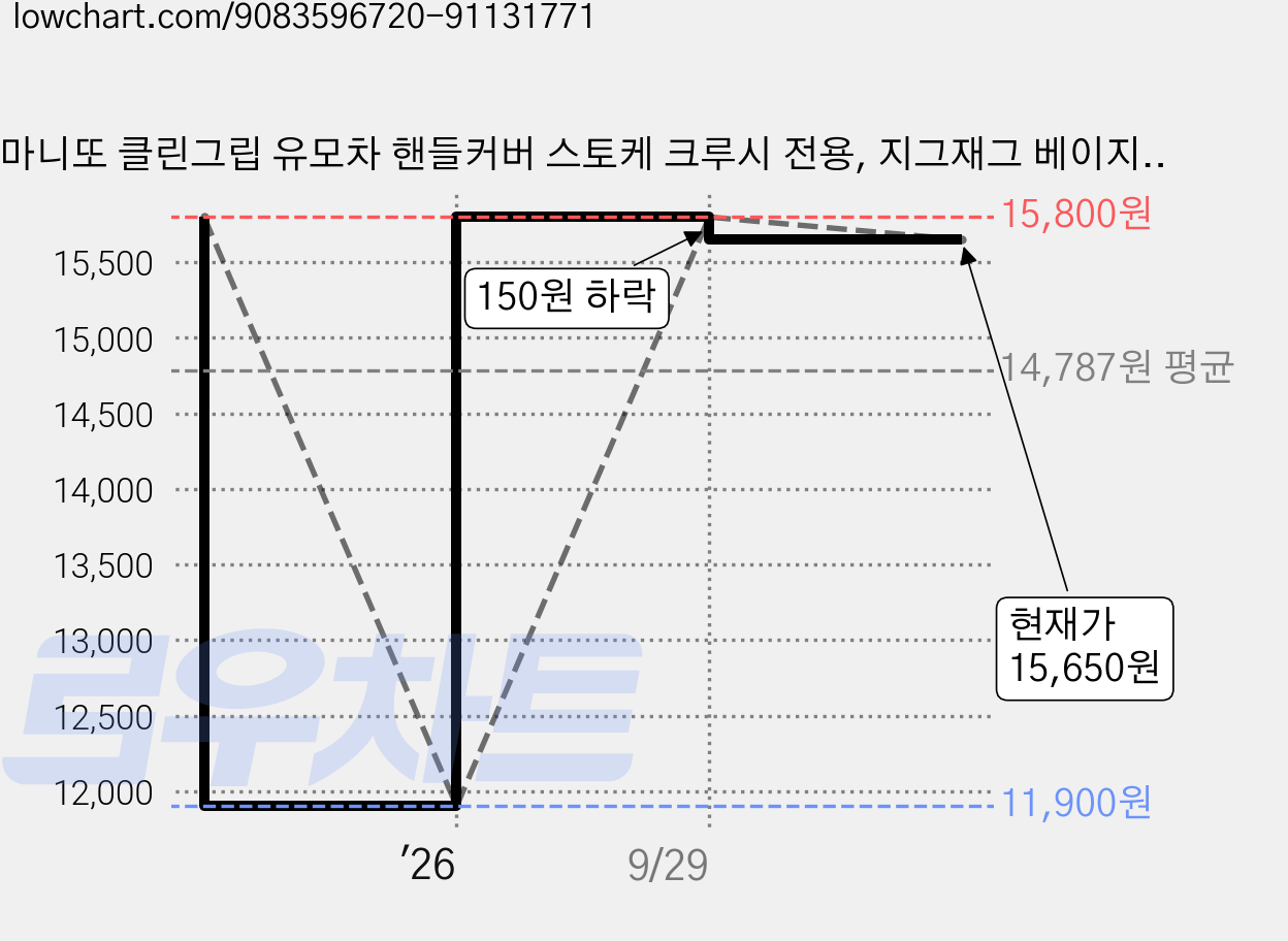 마니또 클린그립 유모차 핸들커버 스토케 크루시 전용, 지그재그 베이지, 1개 가격 변동 차트, 현재가 15,650원, 관측 최저가 11,900원