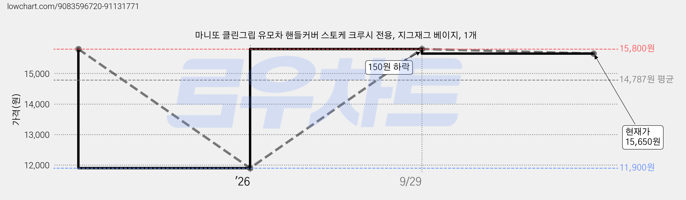 마니또 클린그립 유모차 핸들커버 스토케 크루시 전용, 지그재그 베이지, 1개 가격 변동 차트, 현재가 15,650원, 관측 최저가 11,900원