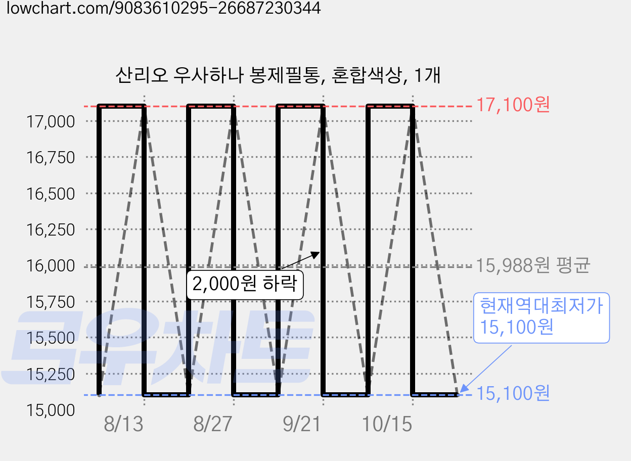 산리오 우사하나 봉제필통, 혼합색상, 1개 가격 변동 차트, 현재가 15,100원, 역대최저가