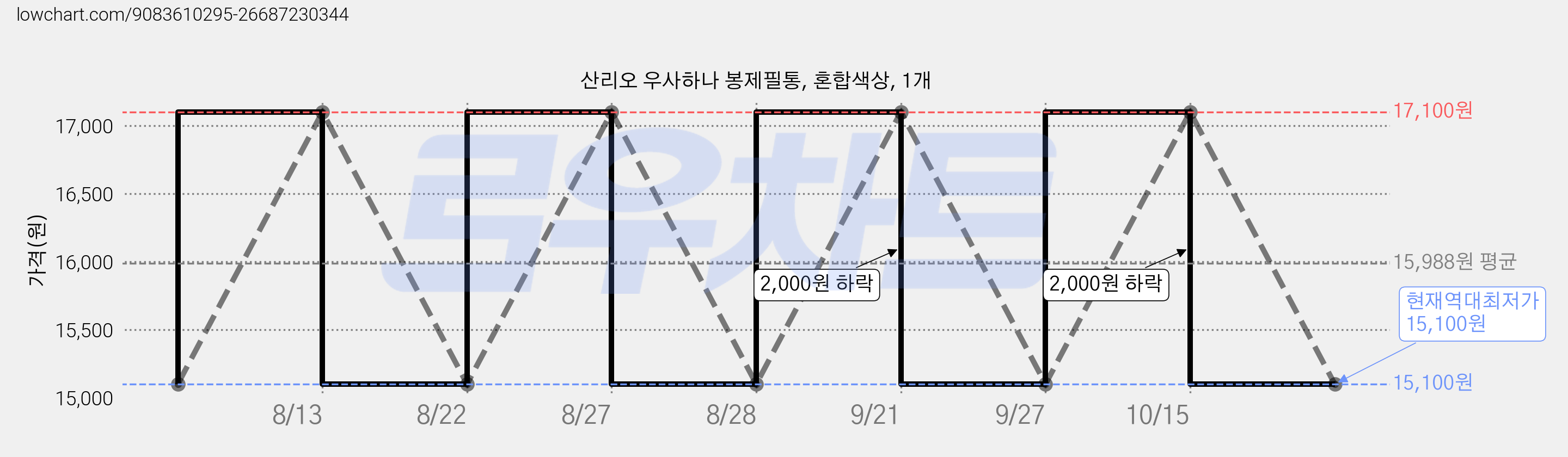 산리오 우사하나 봉제필통, 혼합색상, 1개 가격 변동 차트, 현재가 15,100원, 역대최저가