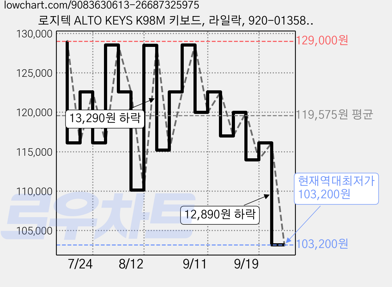 로지텍 ALTO KEYS K98M 키보드, 라일락, 920-013583, 제조사축 가격 변동 차트, 현재가 103,200원, 역대최저가