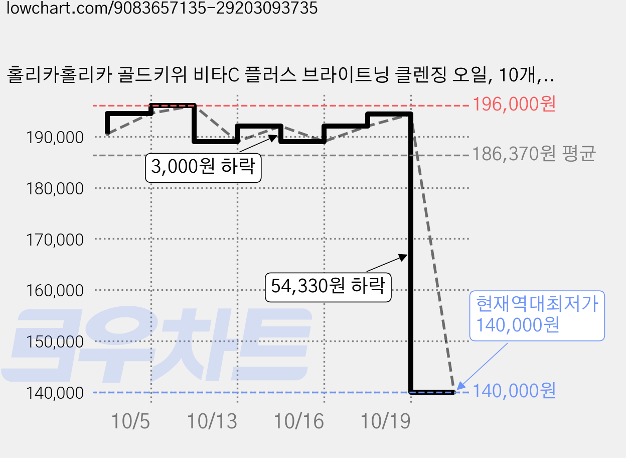 홀리카홀리카 골드키위 비타C 플러스 브라이트닝 클렌징 오일, 10개, 200ml 가격 변동 차트, 현재가 140,000원, 역대최저가