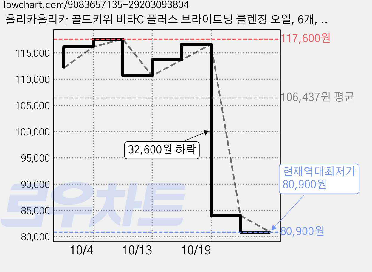 홀리카홀리카 골드키위 비타C 플러스 브라이트닝 클렌징 오일, 6개, 200ml 가격 변동 차트, 현재가 80,900원, 역대최저가