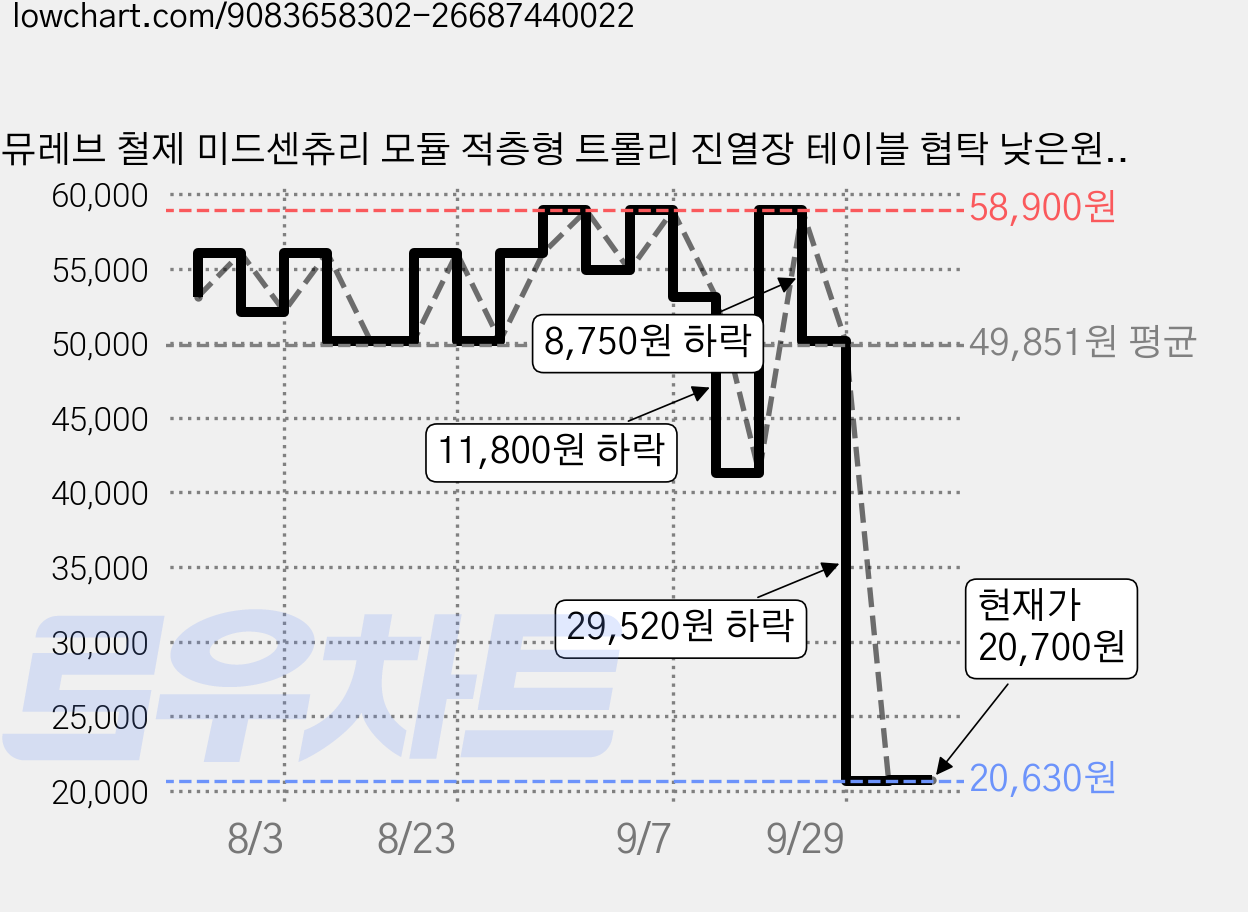 뮤레브 철제 미드센츄리 모듈 적층형 트롤리 진열장 테이블 협탁 낮은원형, 옐로우, 1개 가격 변동 차트, 현재가 20,630원, 역대최저가