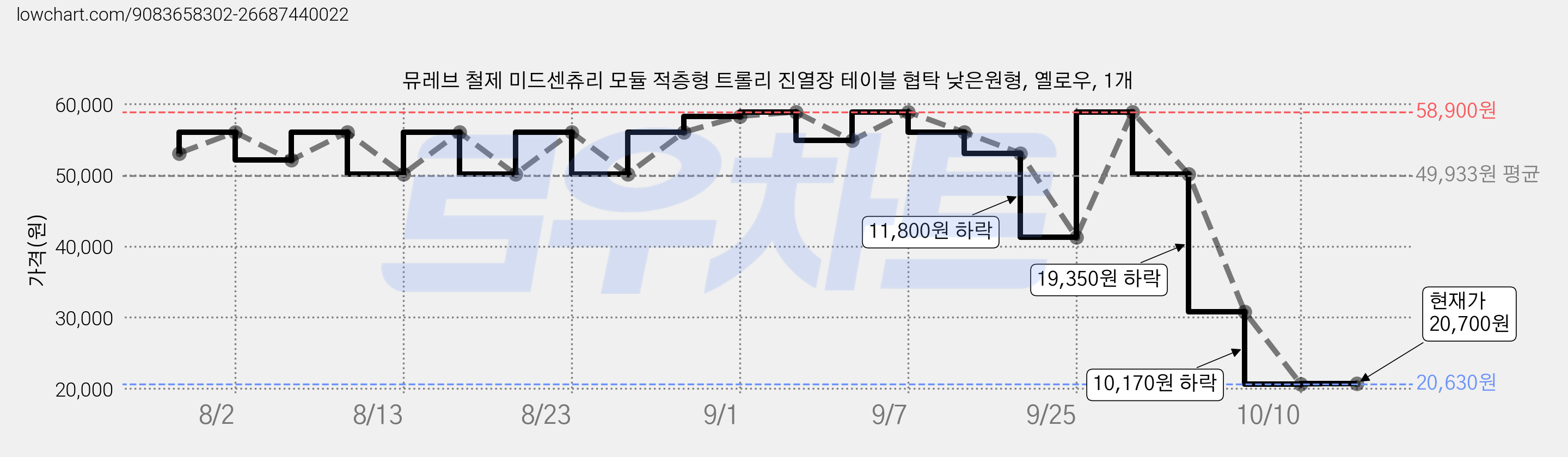 뮤레브 철제 미드센츄리 모듈 적층형 트롤리 진열장 테이블 협탁 낮은원형, 옐로우, 1개 가격 변동 차트, 현재가 20,630원, 역대최저가