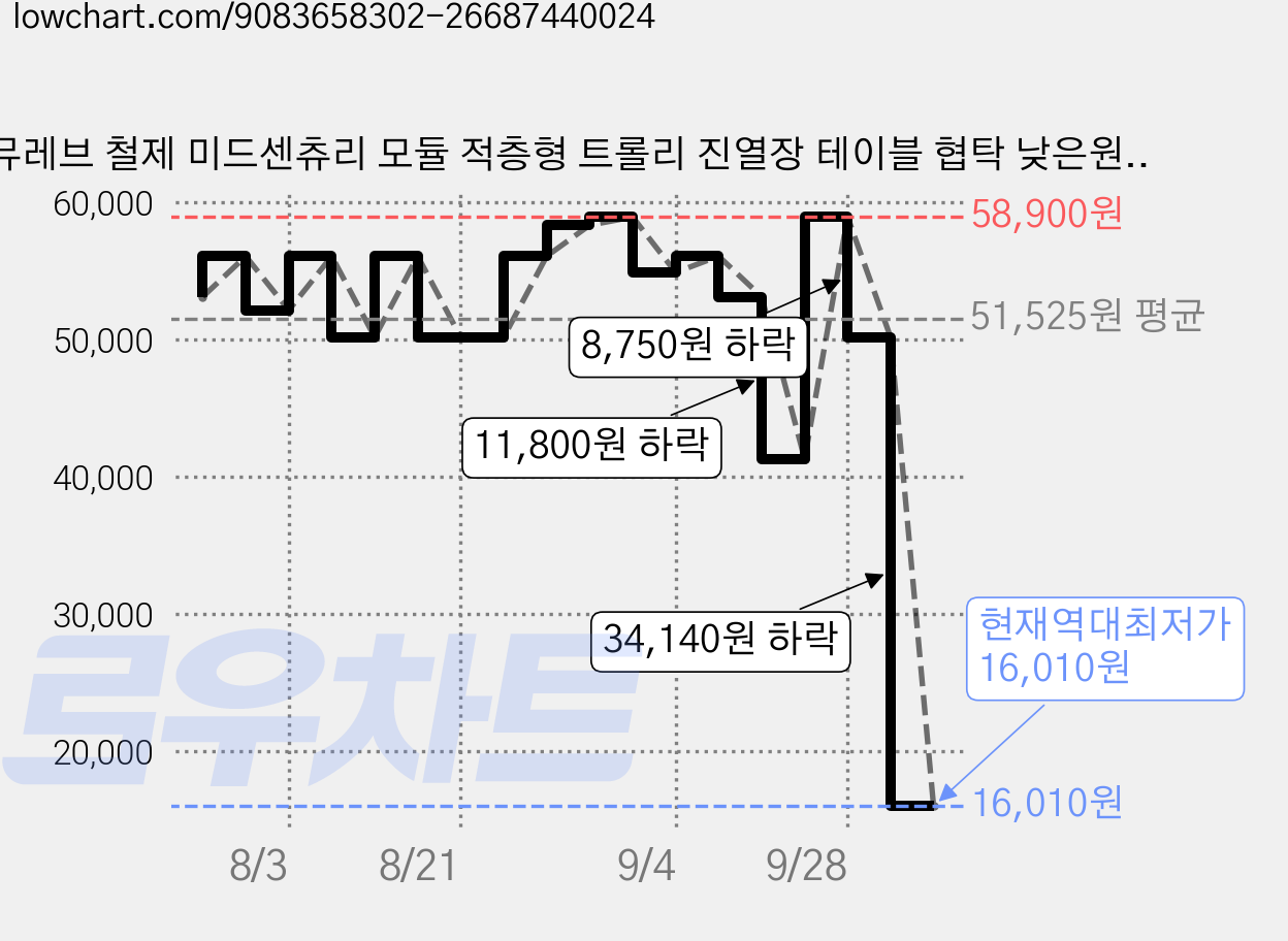 뮤레브 철제 미드센츄리 모듈 적층형 트롤리 진열장 테이블 협탁 낮은원형, 레드, 1개 가격 변동 차트, 현재가 16,010원, 역대최저가