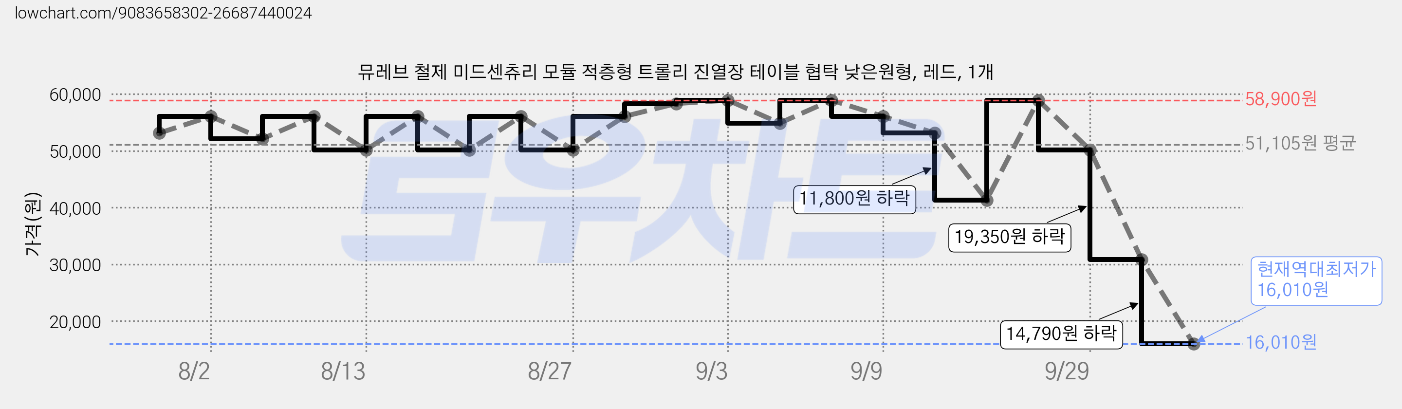뮤레브 철제 미드센츄리 모듈 적층형 트롤리 진열장 테이블 협탁 낮은원형, 레드, 1개 가격 변동 차트, 현재가 16,010원, 역대최저가