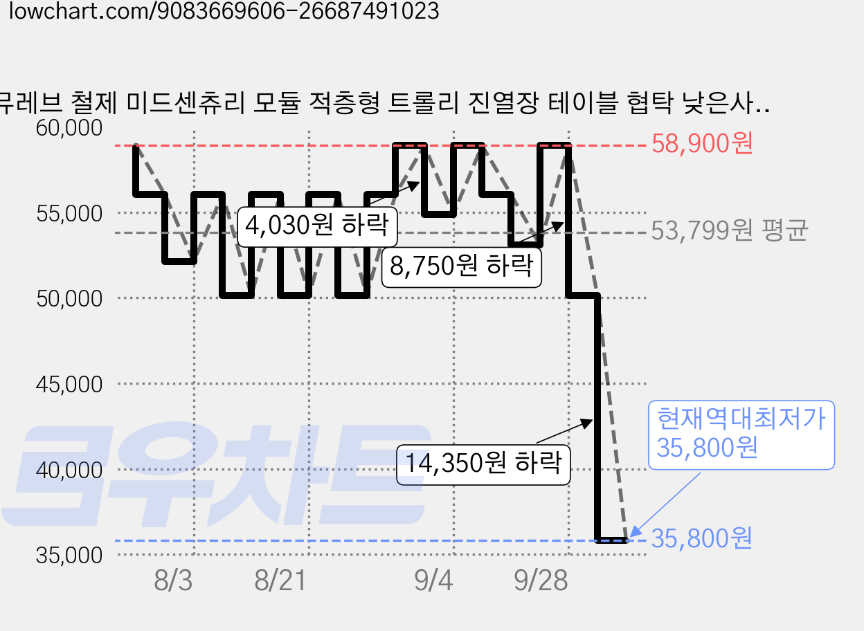 뮤레브 철제 미드센츄리 모듈 적층형 트롤리 진열장 테이블 협탁 낮은사각, 아이보리, 1개 가격 변동 차트, 현재가 35,800원, 역대최저가