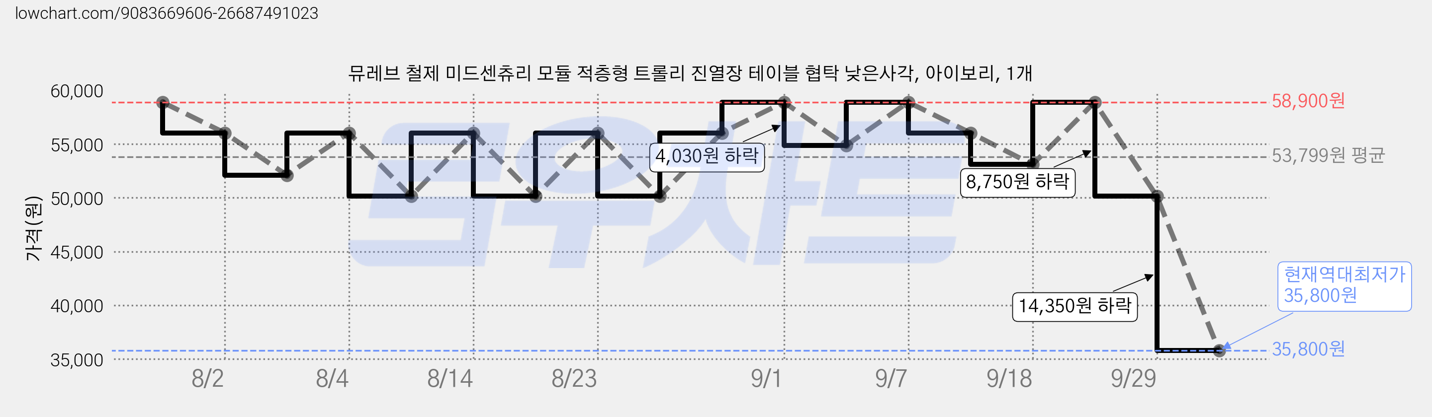 뮤레브 철제 미드센츄리 모듈 적층형 트롤리 진열장 테이블 협탁 낮은사각, 아이보리, 1개 가격 변동 차트, 현재가 35,800원, 역대최저가