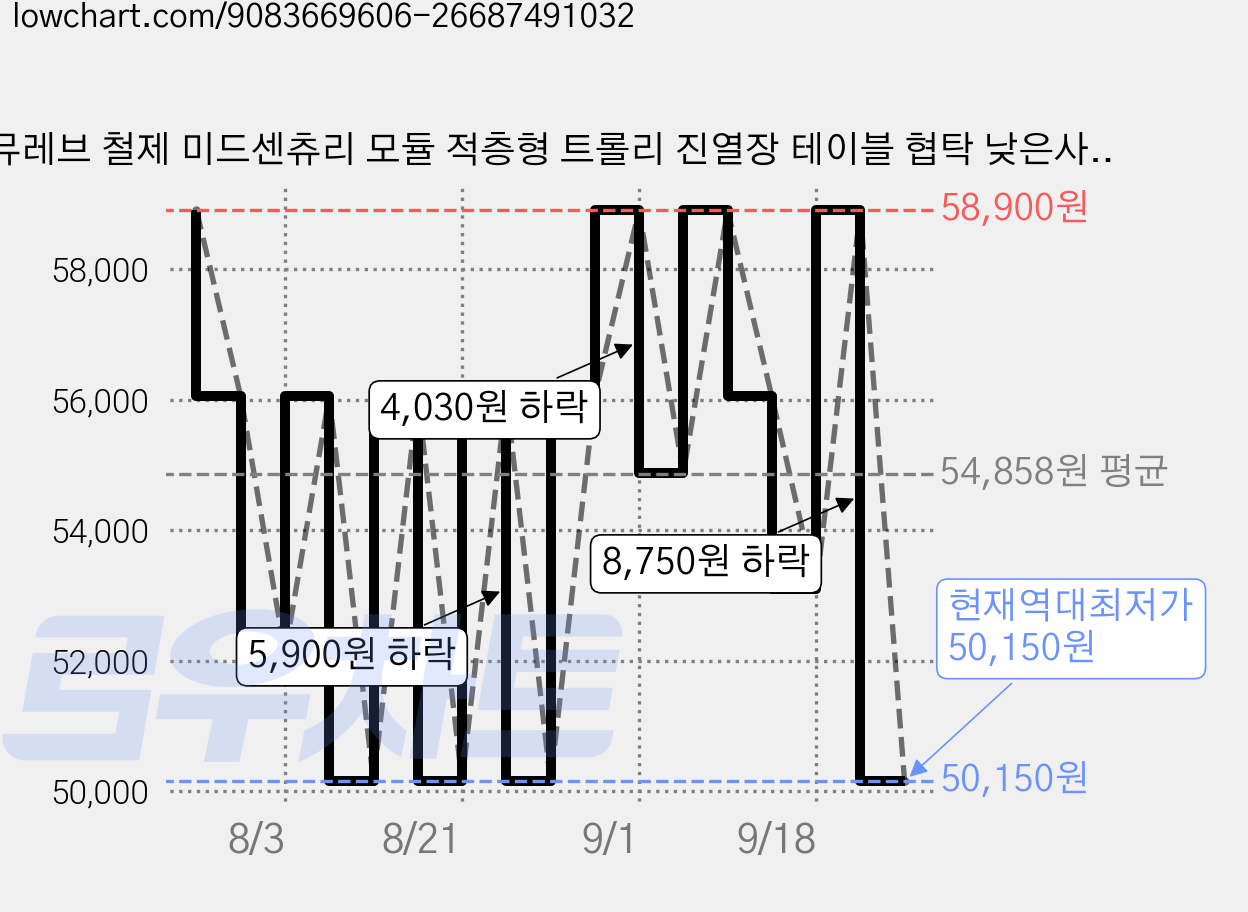 뮤레브 철제 미드센츄리 모듈 적층형 트롤리 진열장 테이블 협탁 낮은사각, 바이올렛, 1개 가격 변동 차트, 현재가 50,150원, 역대최저가