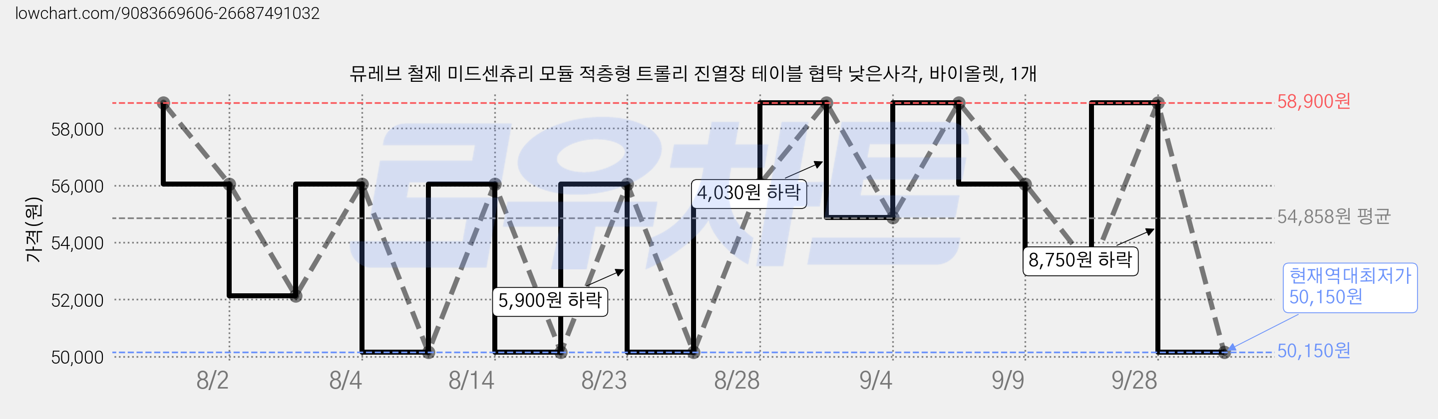 뮤레브 철제 미드센츄리 모듈 적층형 트롤리 진열장 테이블 협탁 낮은사각, 바이올렛, 1개 가격 변동 차트, 현재가 50,150원, 역대최저가