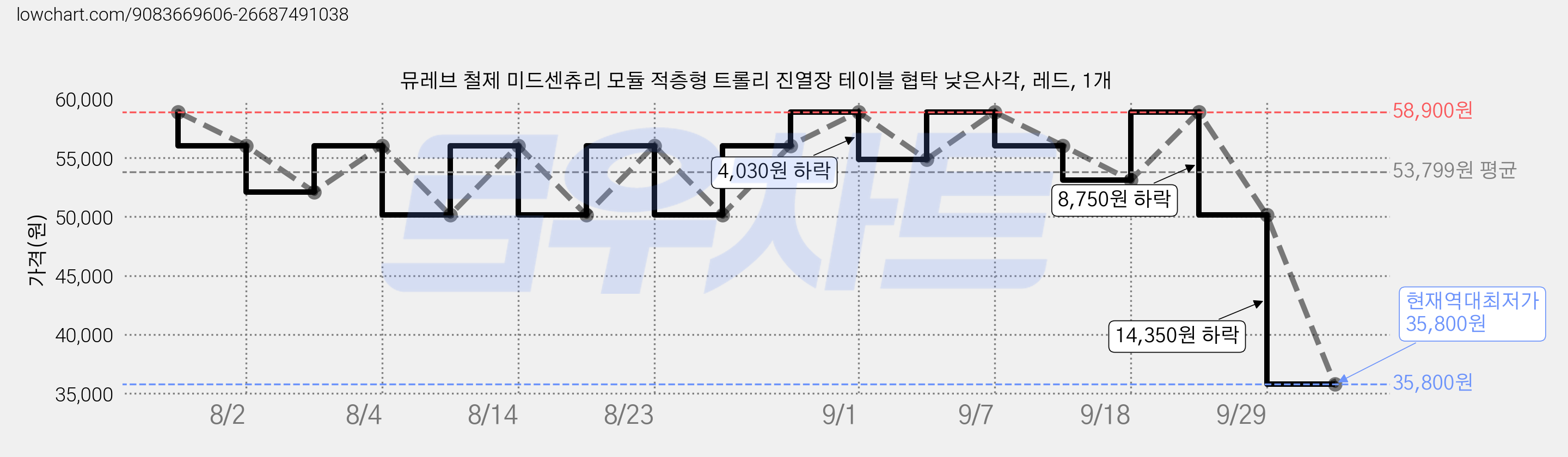 뮤레브 철제 미드센츄리 모듈 적층형 트롤리 진열장 테이블 협탁 낮은사각, 레드, 1개 가격 변동 차트, 현재가 35,800원, 역대최저가