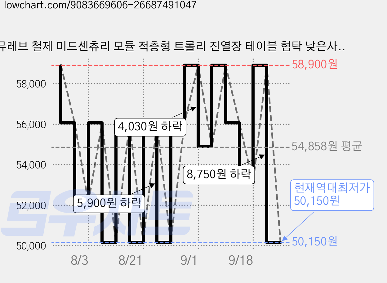 뮤레브 철제 미드센츄리 모듈 적층형 트롤리 진열장 테이블 협탁 낮은사각, 블랙, 1개 가격 변동 차트, 현재가 50,150원, 역대최저가