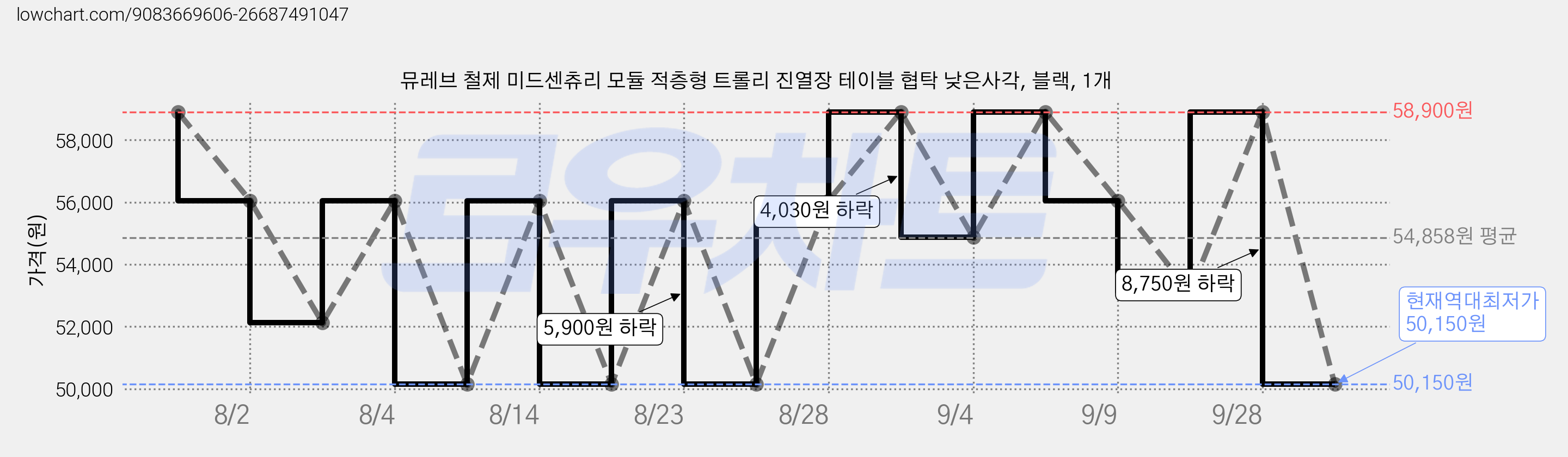 뮤레브 철제 미드센츄리 모듈 적층형 트롤리 진열장 테이블 협탁 낮은사각, 블랙, 1개 가격 변동 차트, 현재가 50,150원, 역대최저가