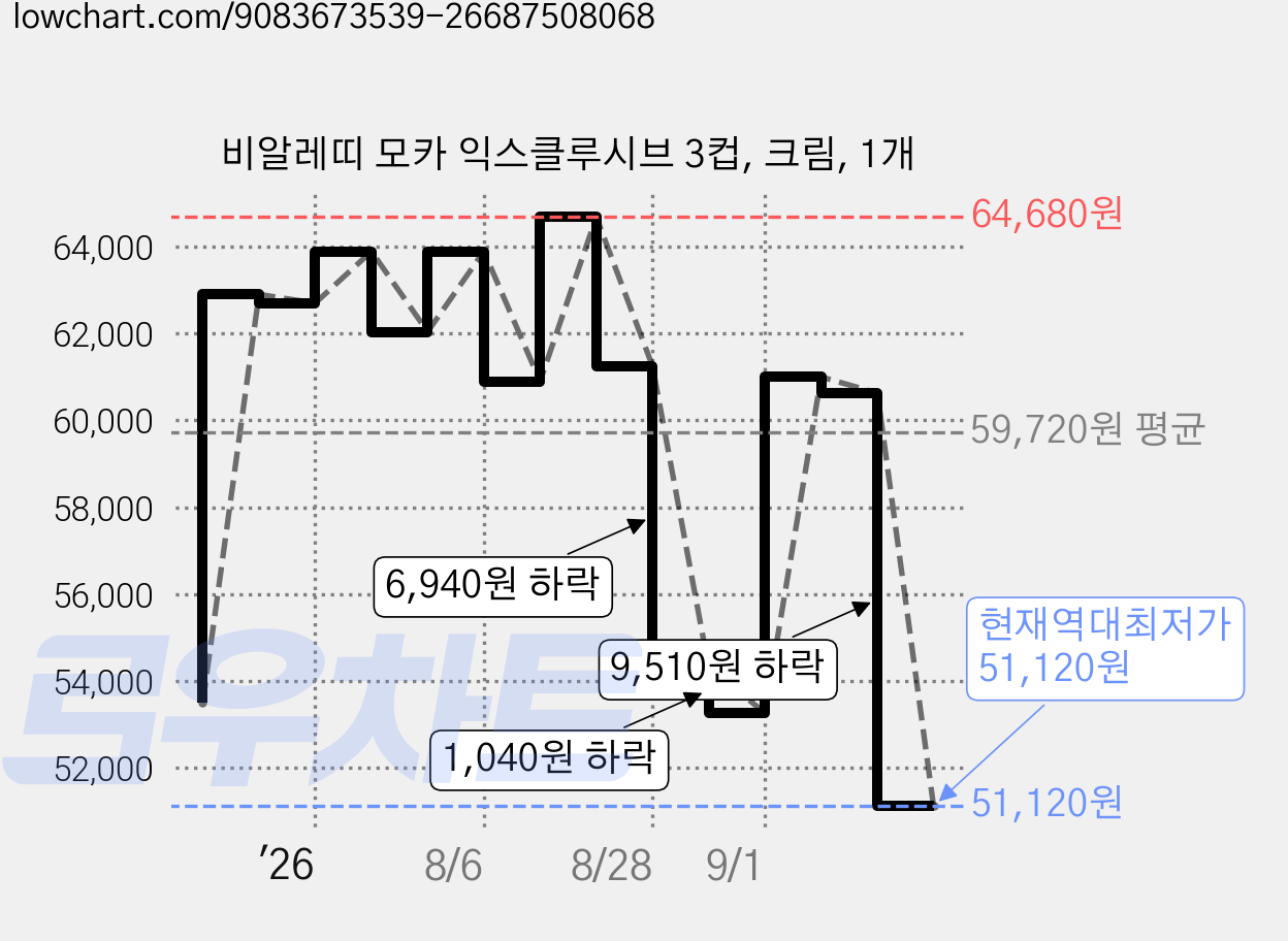 비알레띠 모카 익스클루시브 3컵, 크림, 1개 가격 변동 차트, 현재가 51,120원, 역대최저가