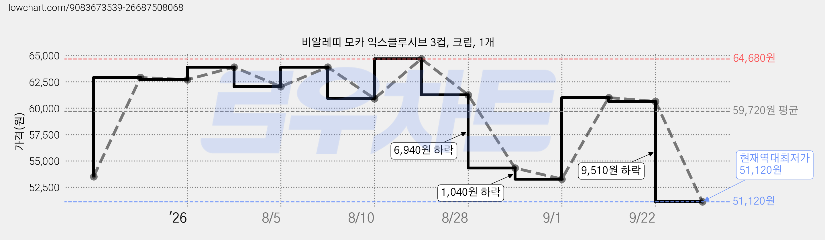 비알레띠 모카 익스클루시브 3컵, 크림, 1개 가격 변동 차트, 현재가 51,120원, 역대최저가