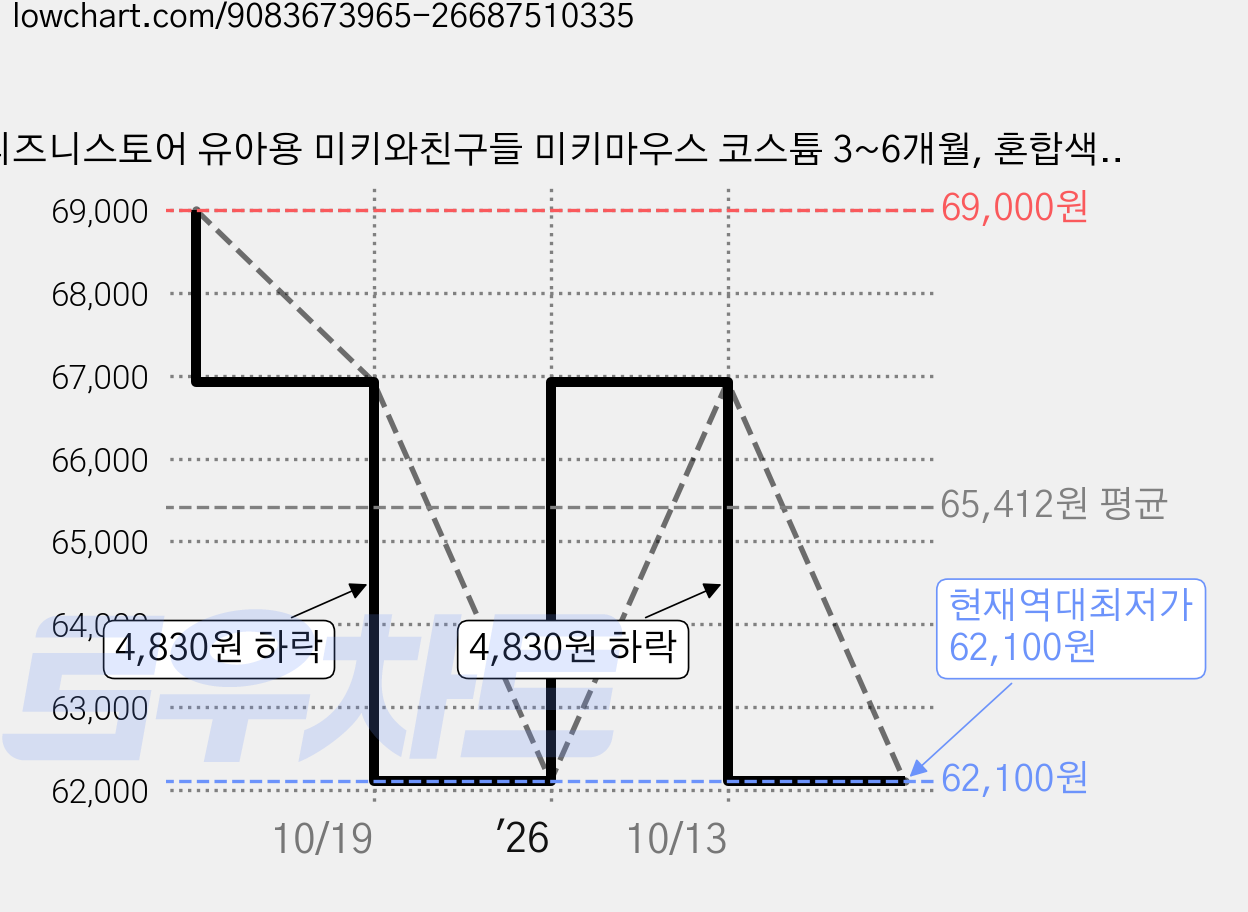 디즈니스토어 유아용 미키와친구들 미키마우스 코스튬 3~6개월, 혼합색상, 1개 가격 변동 차트, 현재가 62,100원, 역대최저가