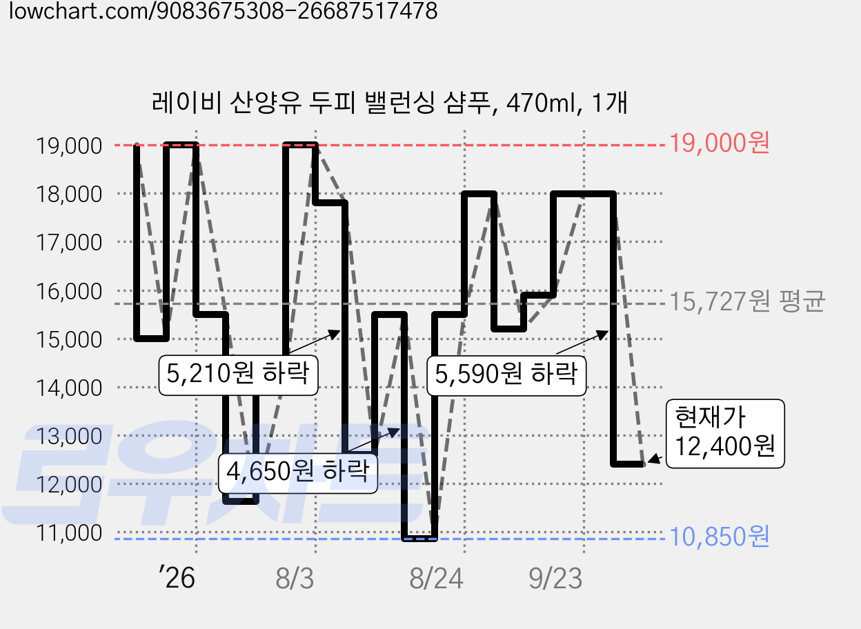 레이비 산양유 두피 밸런싱 샴푸, 470ml, 1개 가격 변동 차트, 현재가 12,400원, 관측 최저가 10,850원