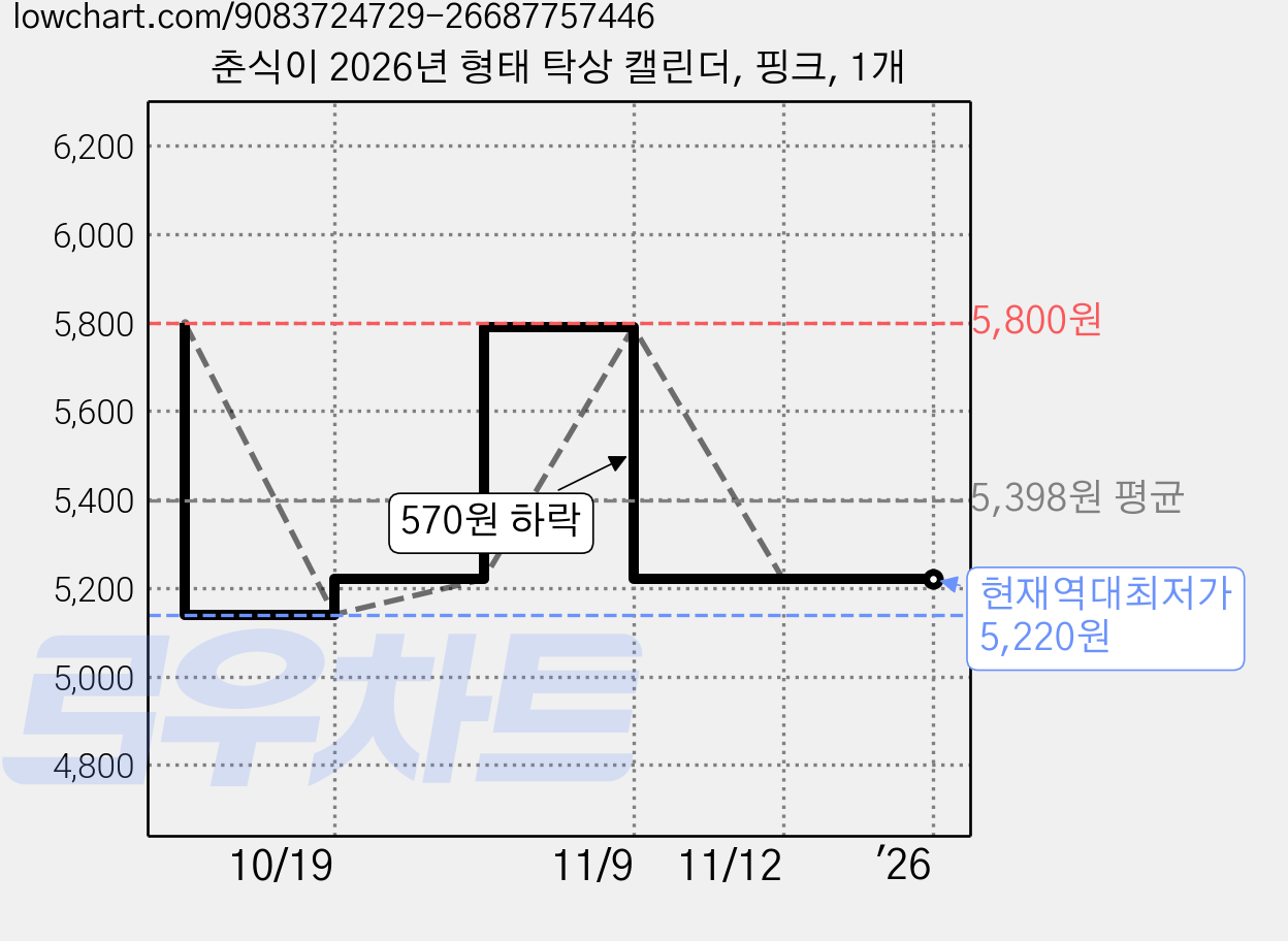 춘식이 2026년 형태 탁상 캘린더, 핑크, 1개 가격 변동 차트, 현재가 5,220원, 역대최저가