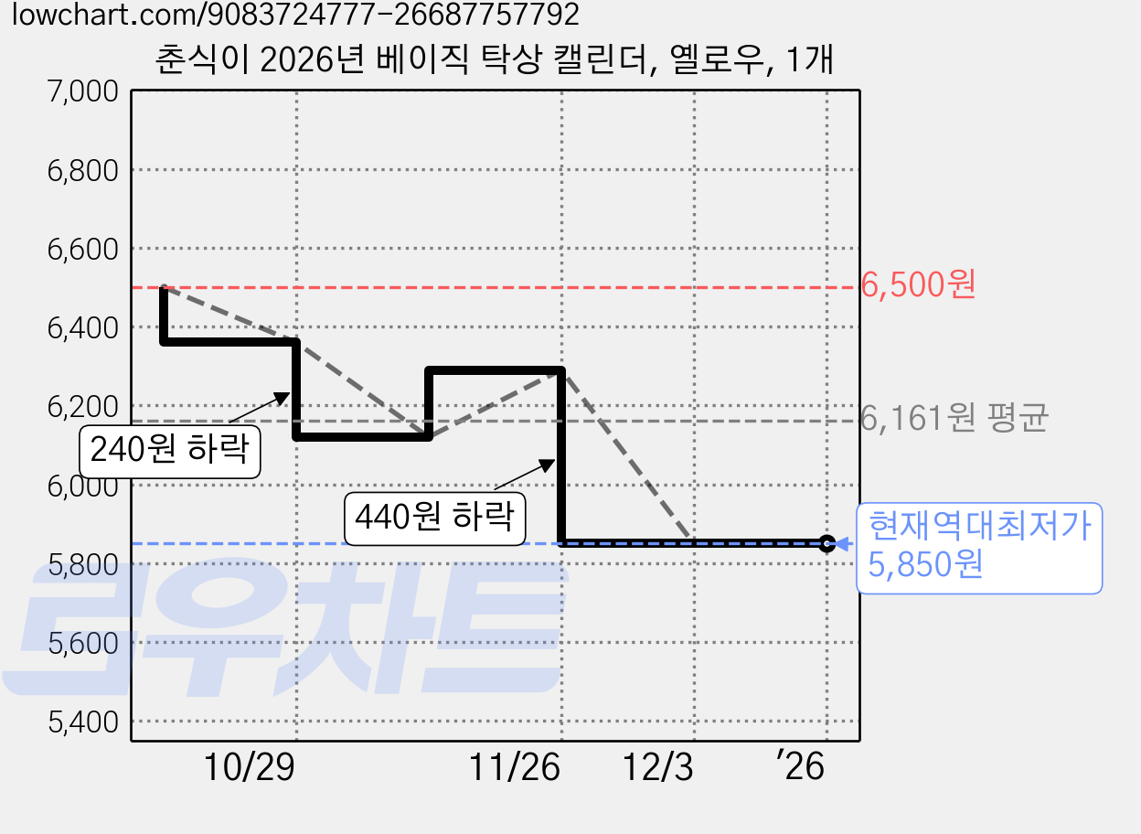 춘식이 2026년 베이직 탁상 캘린더, 옐로우, 1개 가격 변동 차트, 현재가 5,850원, 역대최저가