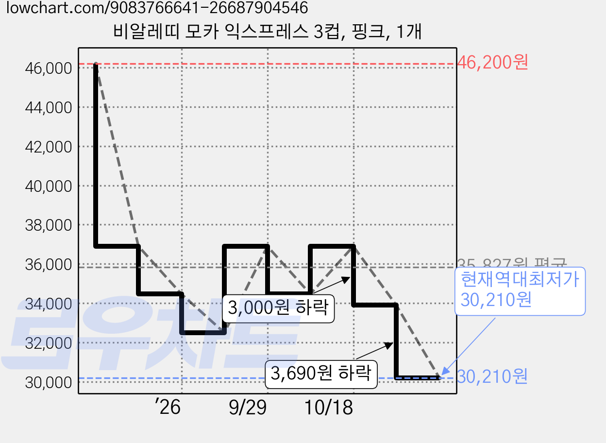 비알레띠 모카 익스프레스 3컵, 핑크, 1개 가격 변동 차트, 현재가 30,210원, 역대최저가