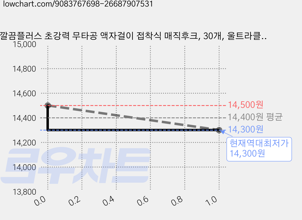 깔끔플러스 초강력 무타공 액자걸이 접착식 매직후크, 30개, 울트라클리어 가격 변동 차트, 현재가 14,300원, 역대최저가