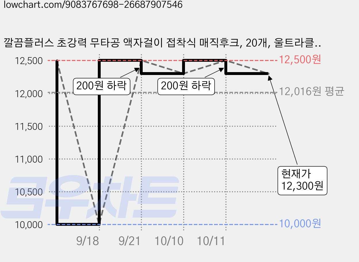 깔끔플러스 초강력 무타공 액자걸이 접착식 매직후크, 20개, 울트라클리어 가격 변동 차트, 현재가 12,300원, 관측 최저가 10,000원