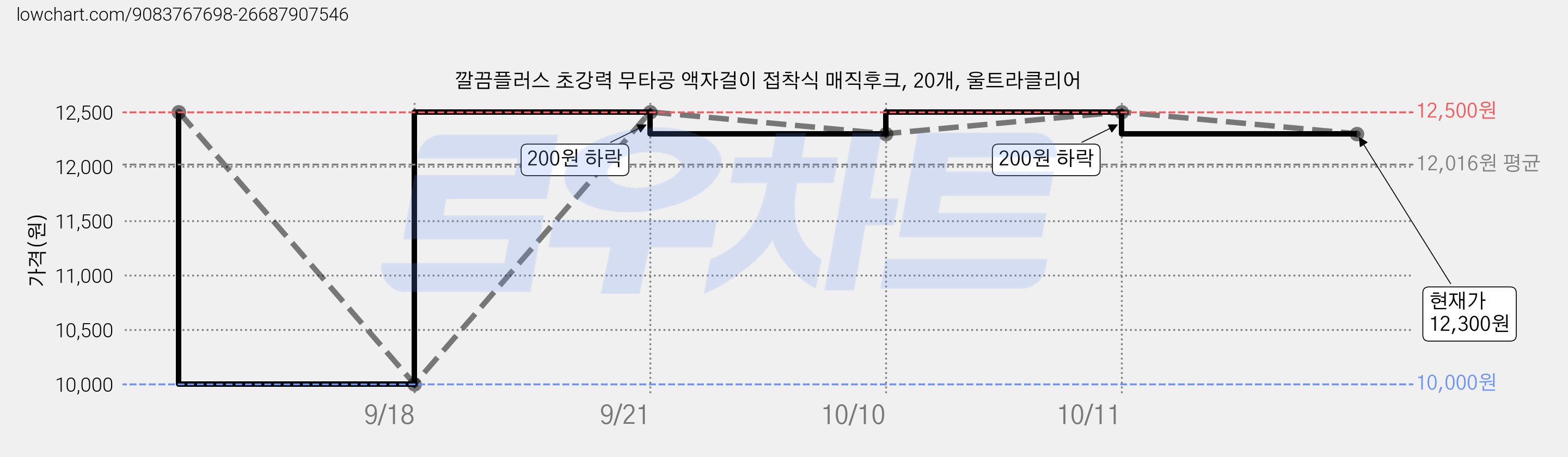 깔끔플러스 초강력 무타공 액자걸이 접착식 매직후크, 20개, 울트라클리어 가격 변동 차트, 현재가 12,300원, 관측 최저가 10,000원