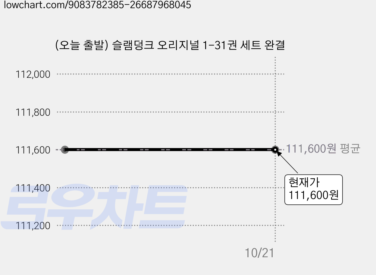(오늘 출발) 슬램덩크 오리지널 1-31권 세트 완결 가격 변동 차트, 현재가 111,600원
