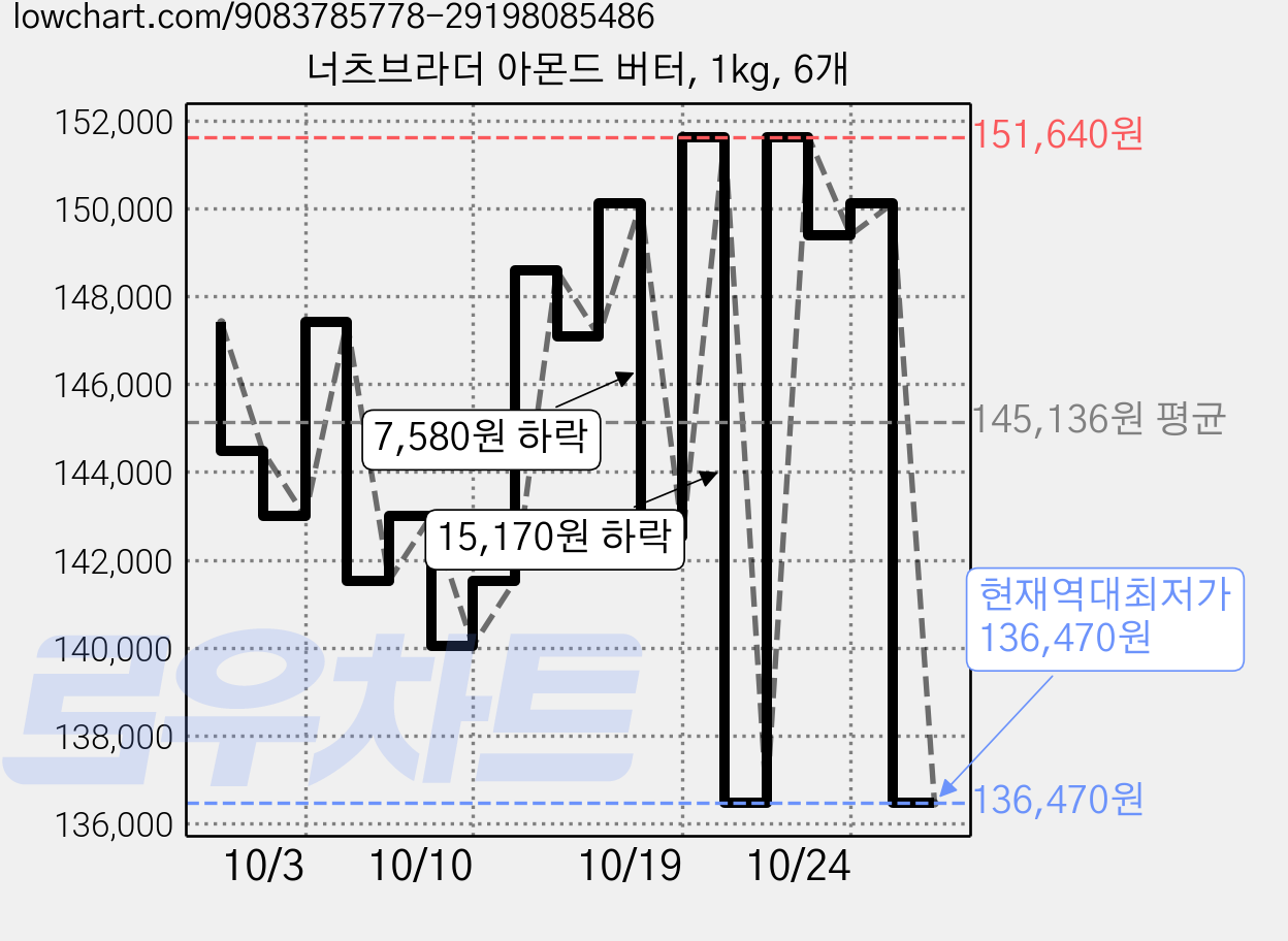 너츠브라더 아몬드 버터, 1kg, 6개 가격 변동 차트, 현재가 136,470원, 역대최저가