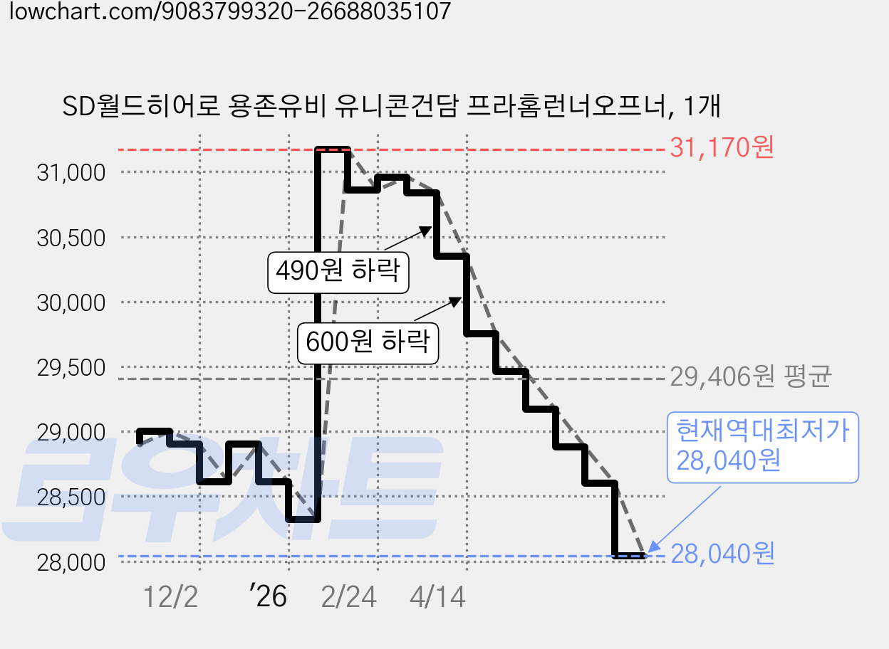 SD월드히어로 용존유비 유니콘건담 프라홈런너오프너, 1개 가격 변동 차트, 현재가 28,040원, 역대최저가