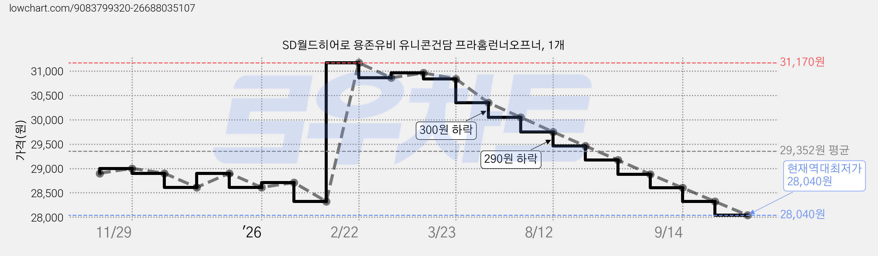 SD월드히어로 용존유비 유니콘건담 프라홈런너오프너, 1개 가격 변동 차트, 현재가 28,040원, 역대최저가