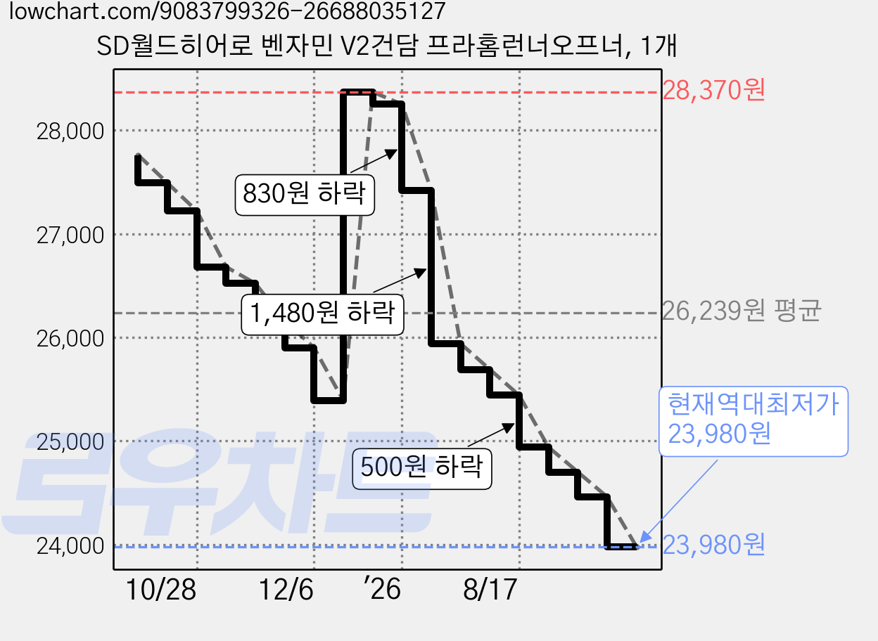 SD월드히어로 벤자민 V2건담 프라홈런너오프너, 1개 가격 변동 차트, 현재가 23,980원, 역대최저가