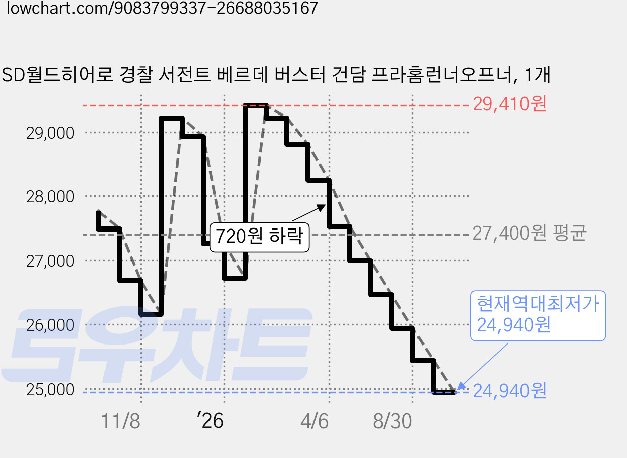 SD월드히어로 경찰 서전트 베르데 버스터 건담 프라홈런너오프너, 1개 가격 변동 차트, 현재가 24,940원, 역대최저가