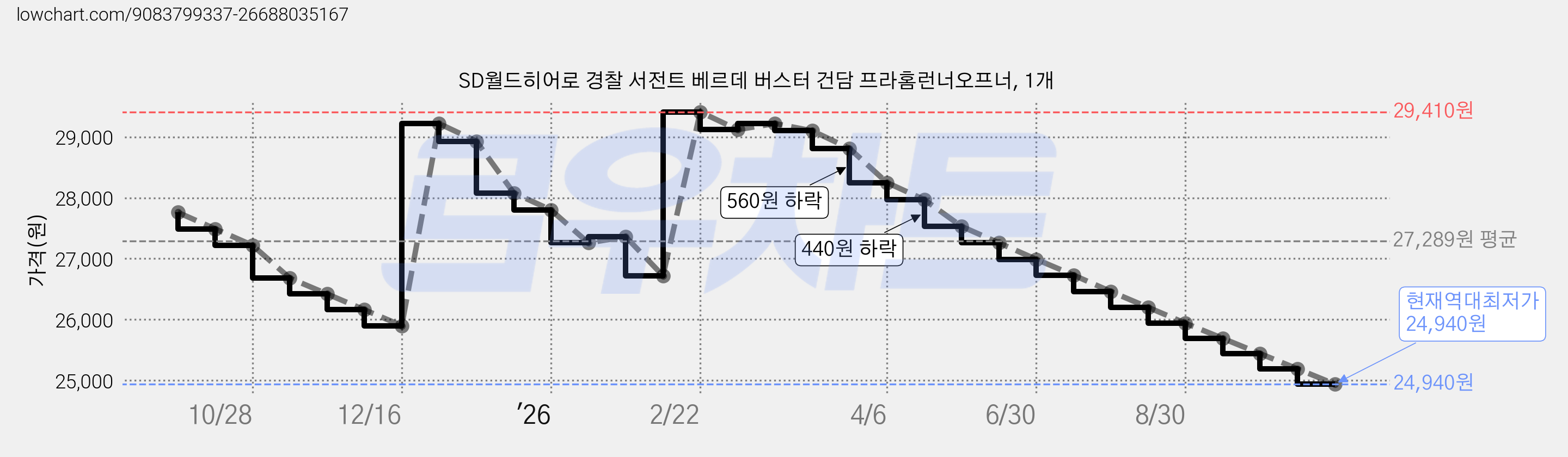 SD월드히어로 경찰 서전트 베르데 버스터 건담 프라홈런너오프너, 1개 가격 변동 차트, 현재가 24,940원, 역대최저가