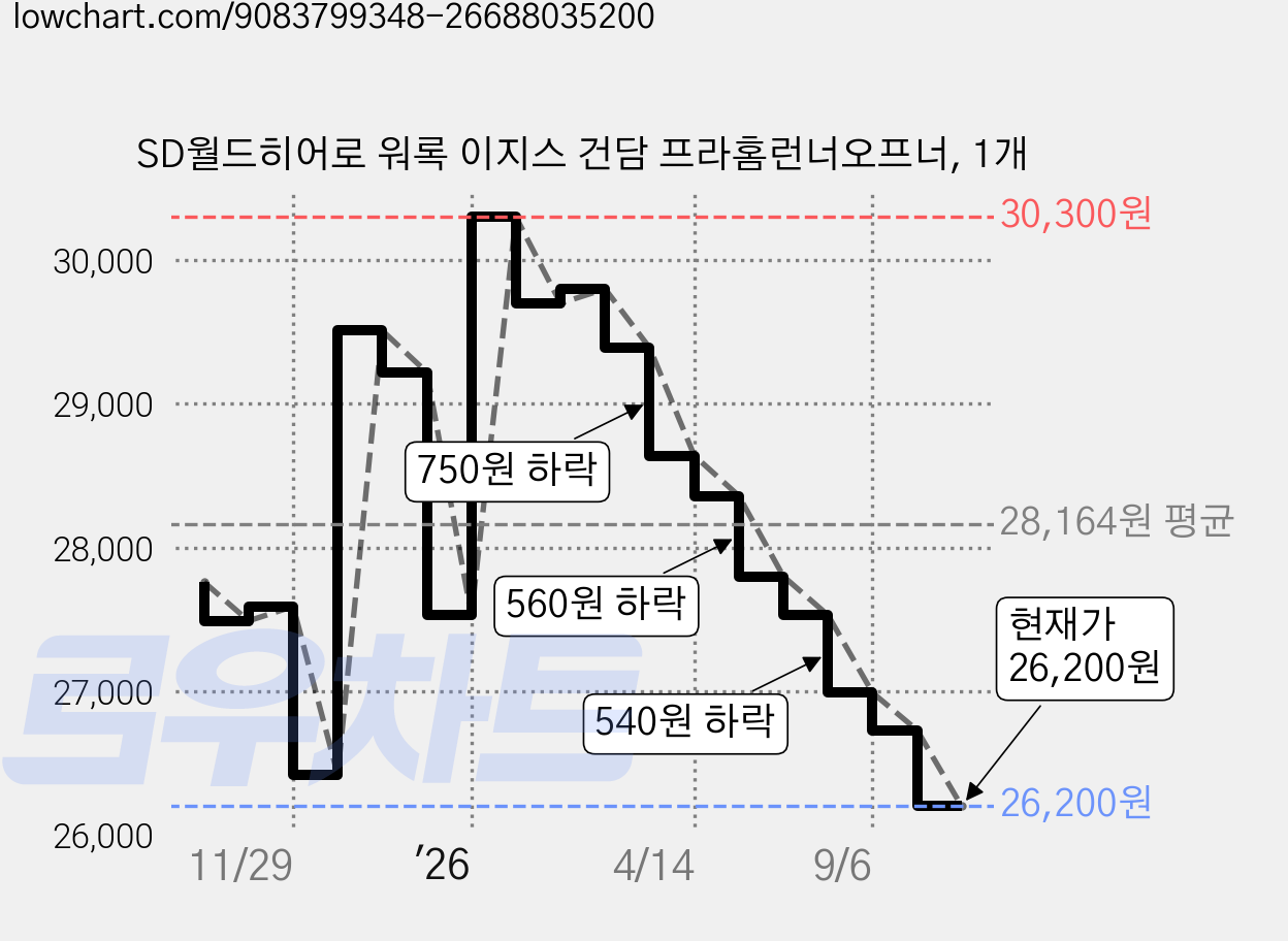 SD월드히어로 워록 이지스 건담 프라홈런너오프너, 1개 가격 변동 차트, 현재가 26,200원, 관측 최저가 26,160원