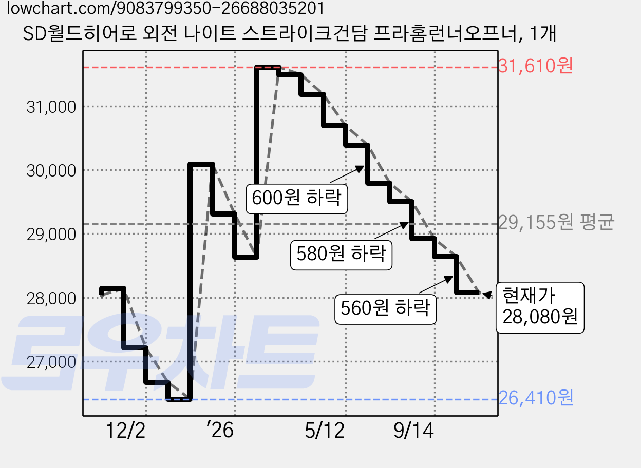 SD월드히어로 외전 나이트 스트라이크건담 프라홈런너오프너, 1개 가격 변동 차트, 현재가 28,080원, 관측 최저가 26,410원