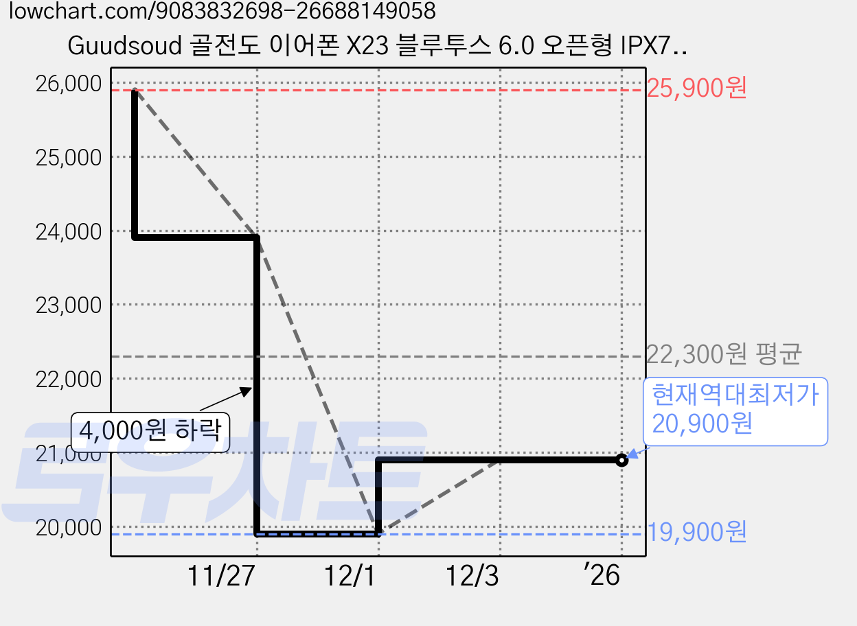 Guudsoud 골전도 이어폰 X23 블루투스 6.0 오픈형 IPX7 방수 귀걸이형 이어셋, 블랙 가격 변동 차트, 현재가 20,900원, 역대최저가