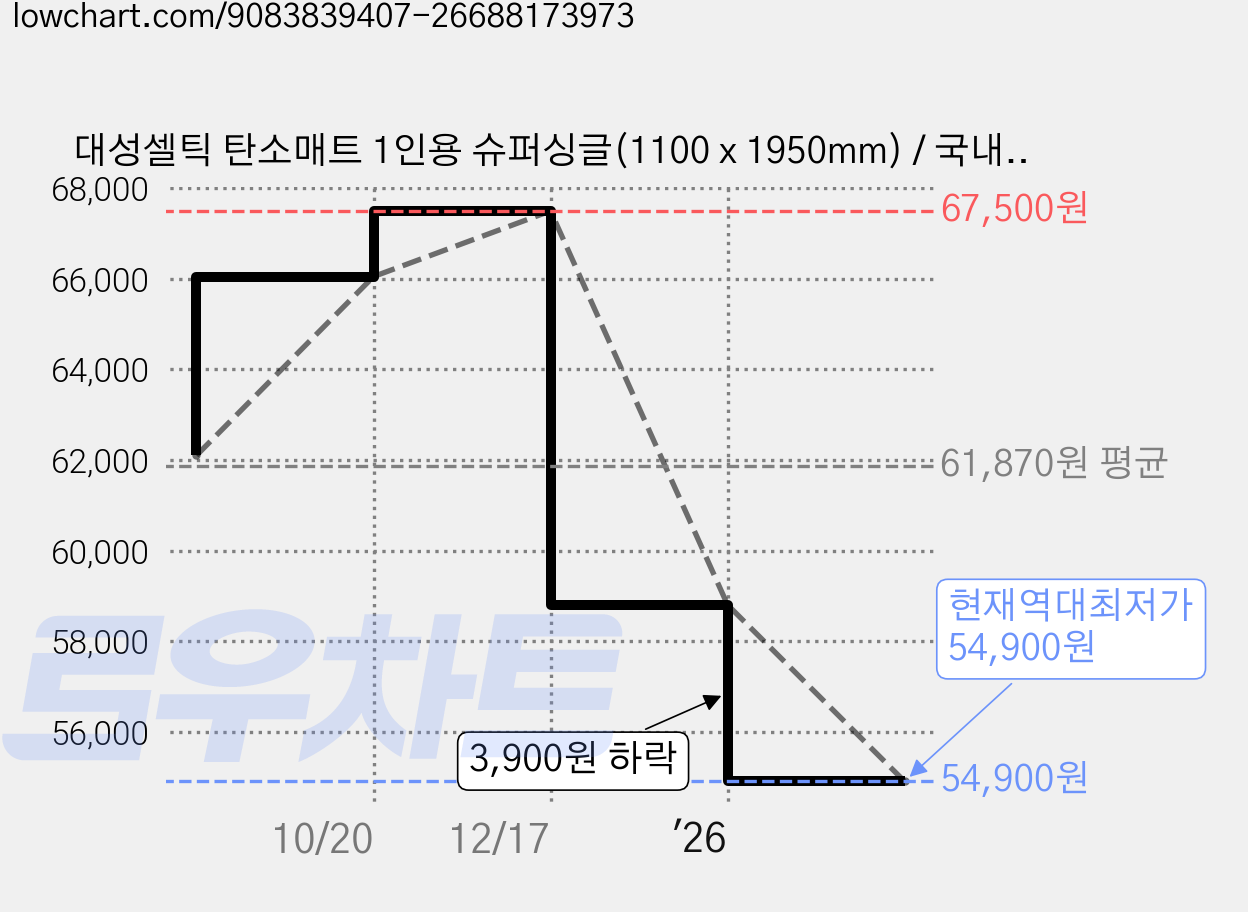 대성셀틱 탄소매트 1인용 슈퍼싱글(1100 x 1950mm) / 국내생산 / 그래핀 원단 카본매트, 색상 가격 변동 차트, 현재가 54,900원, 역대최저가