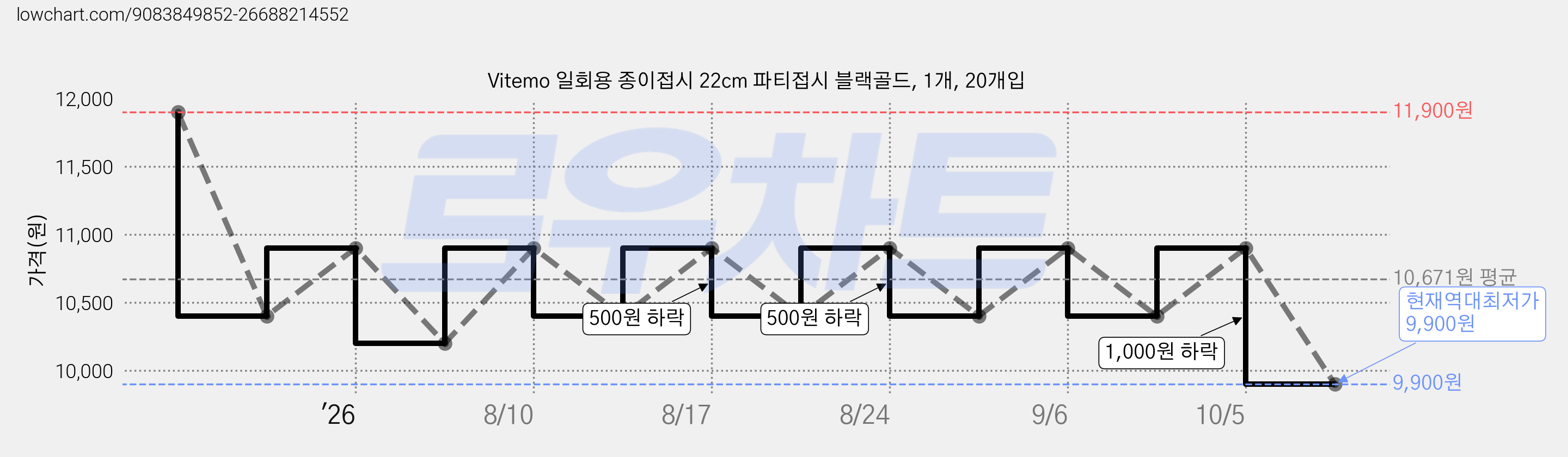 Vitemo 일회용 종이접시 22cm 파티접시 블랙골드, 1개, 20개입 가격 변동 차트, 현재가 9,900원, 역대최저가