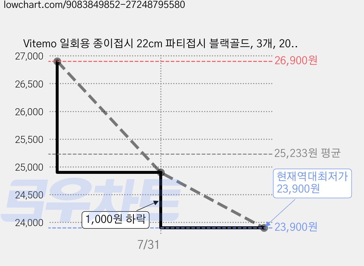 Vitemo 일회용 종이접시 22cm 파티접시 블랙골드, 3개, 20개입 가격 변동 차트, 현재가 23,900원, 역대최저가