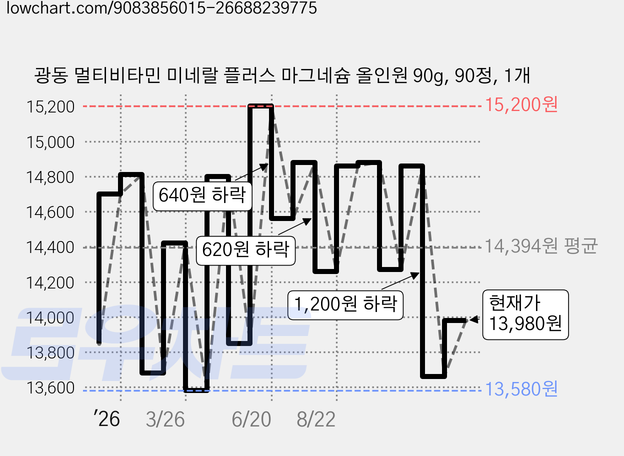 광동 멀티비타민 미네랄 플러스 마그네슘 올인원 90g, 90정, 1개 가격 변동 차트, 현재가 13,980원, 관측 최저가 13,580원