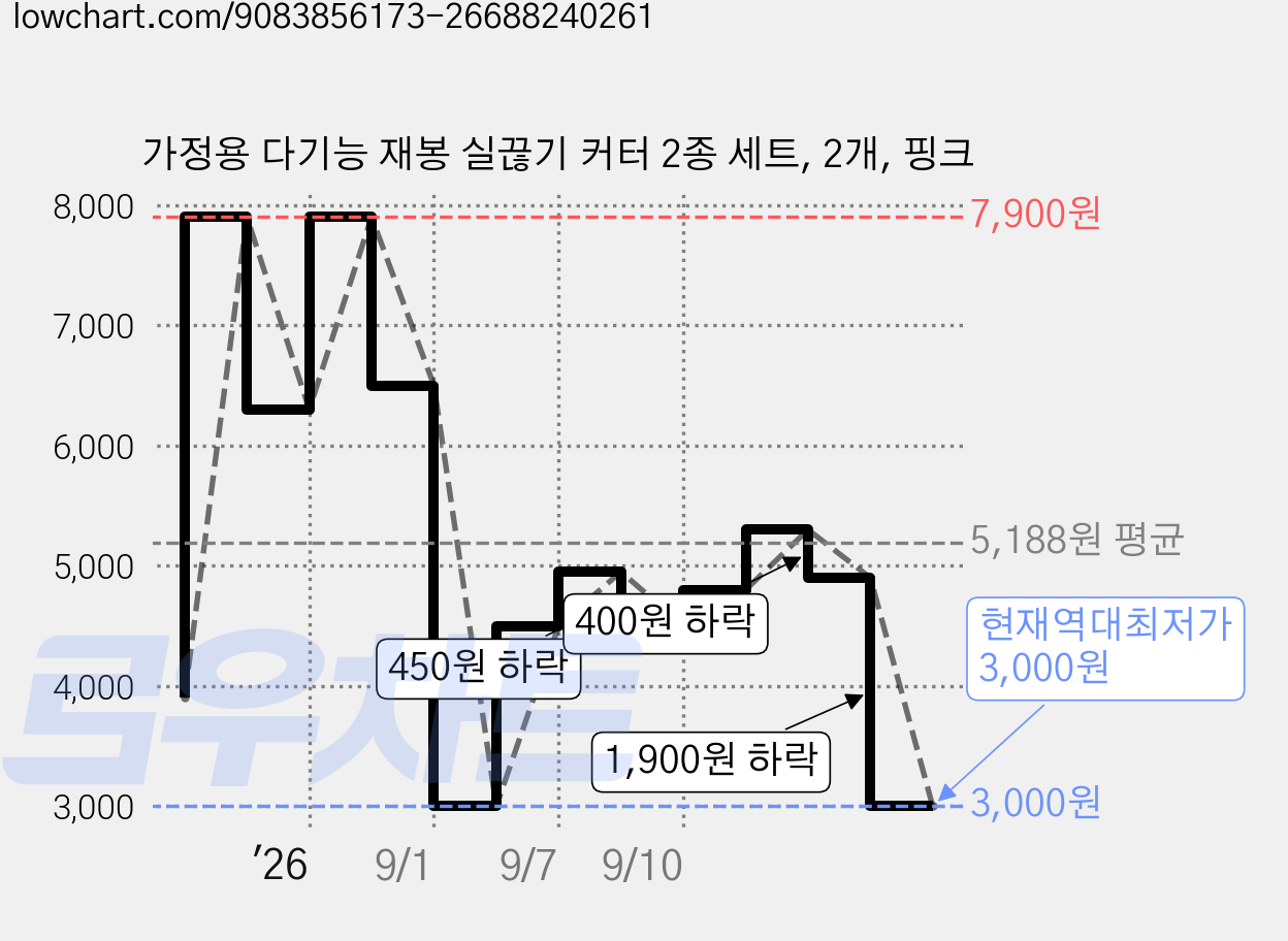 가정용 다기능 재봉 실끊기 커터 2종 세트, 2개, 핑크 가격 변동 차트, 현재가 3,000원, 역대최저가