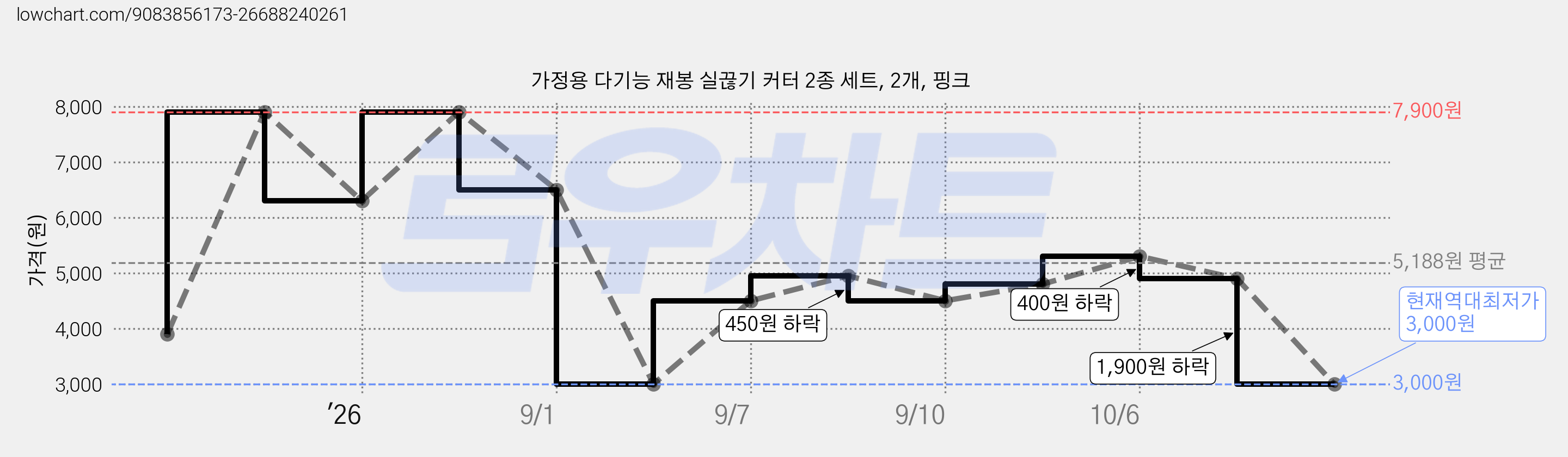 가정용 다기능 재봉 실끊기 커터 2종 세트, 2개, 핑크 가격 변동 차트, 현재가 3,000원, 역대최저가